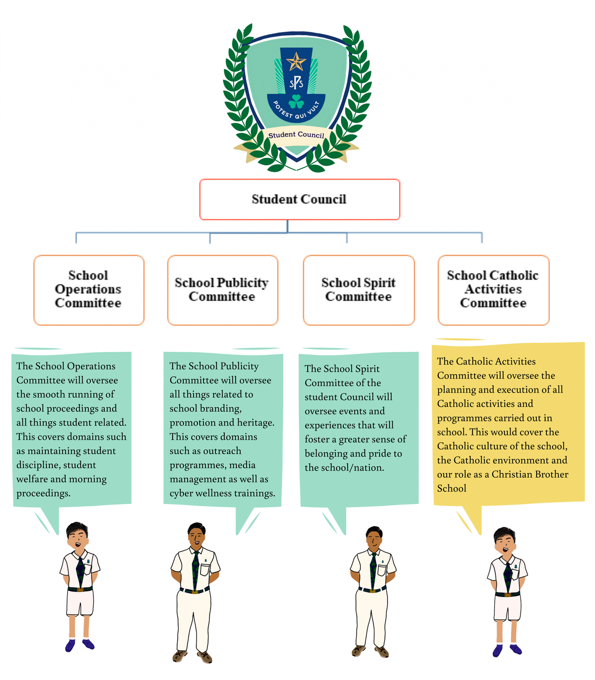 Student Council org chart showing four committees with descriptions and illustrated student figures below each.